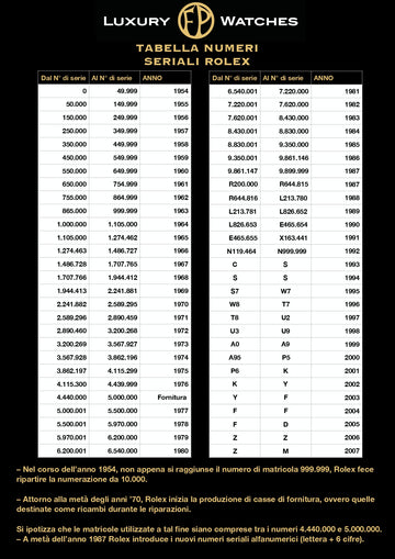 Tabella numeri seriali Rolex aggiornata